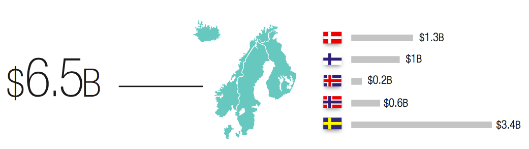 Capital Raised in the Nordics