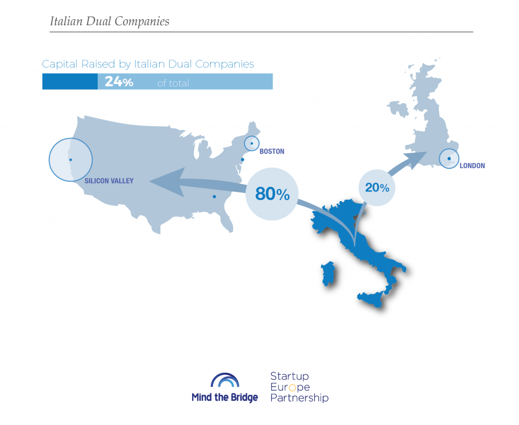 Italian Dual Companies
